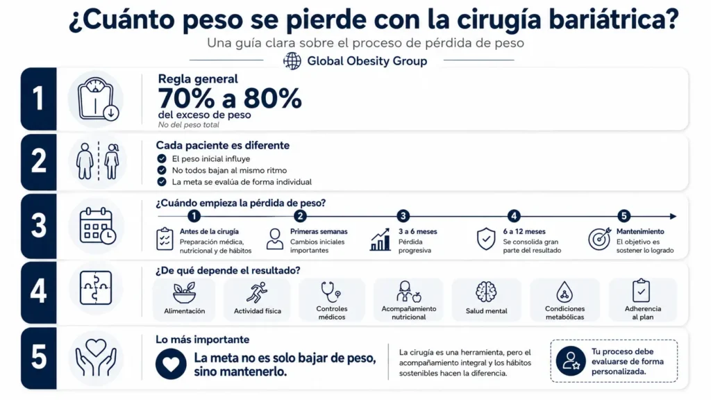 ¿Cuánto peso se pierde con la cirugía bariátrica?- Global Obesity Group