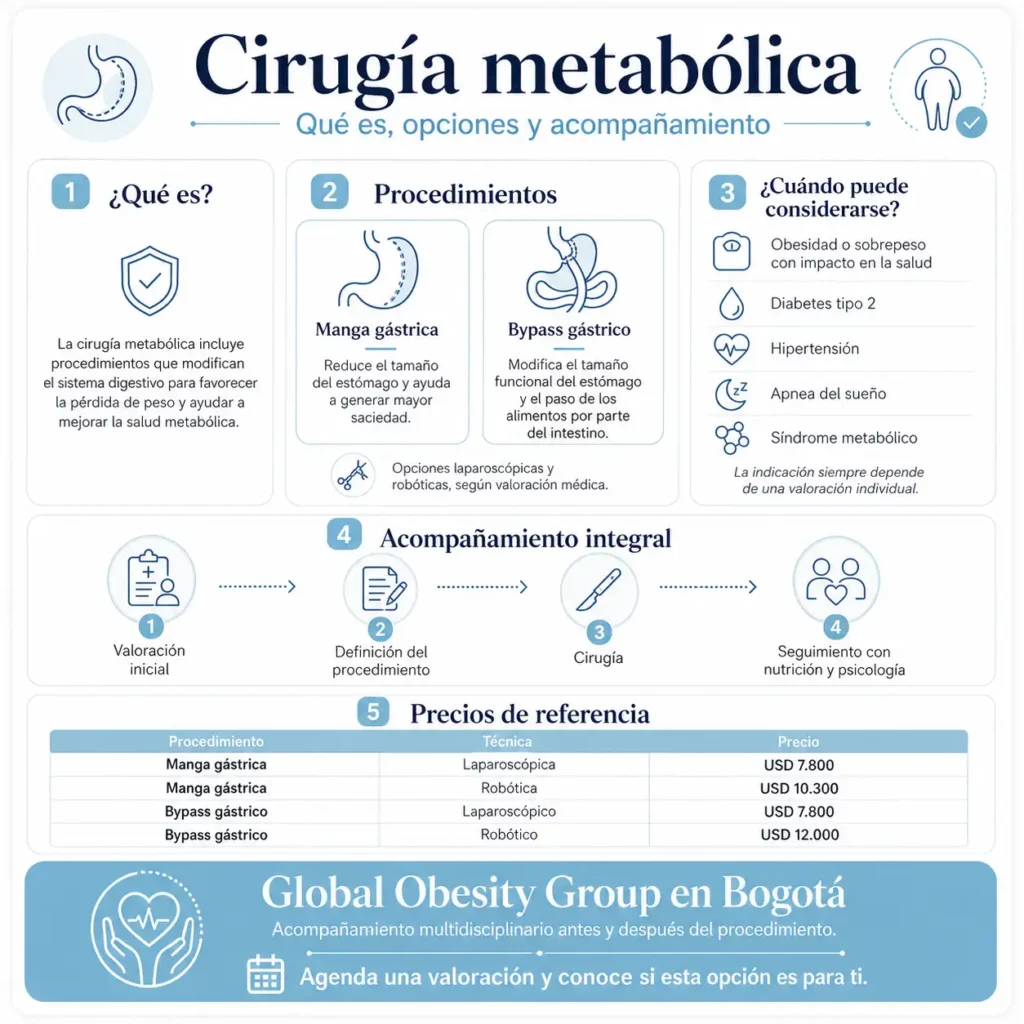 Cirugía Metabólica- Global Obesity Group en Bogotá