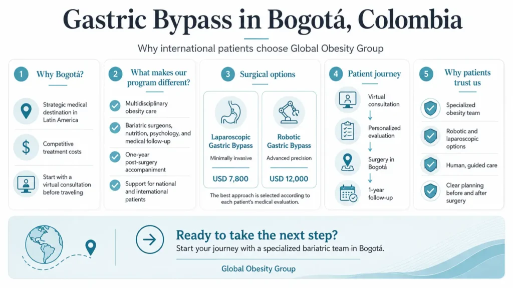 Gastric Bypass in Bogotá-Global Obesity Group Bogota
