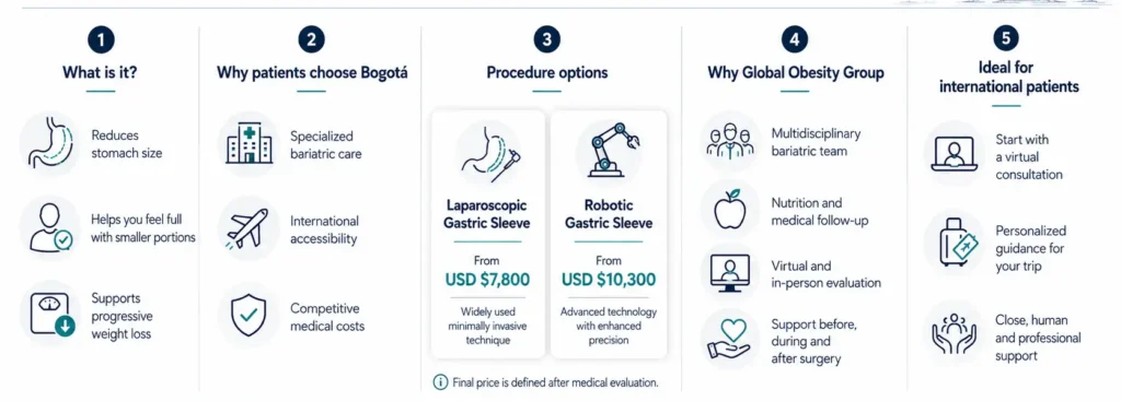 Gastric Sleeve in Bogotá-Global Obesity Group Colombia