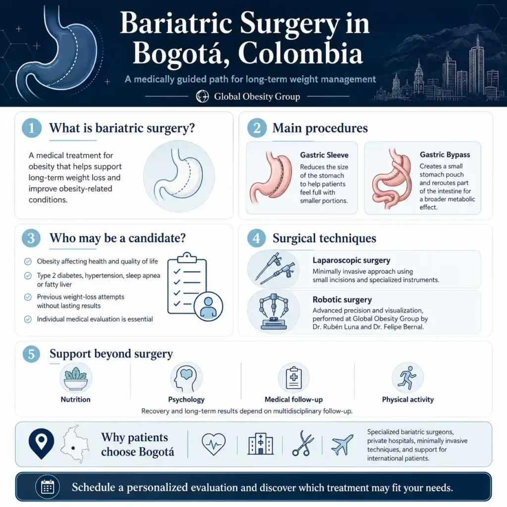 Bariatric surgeons Bogotá-Global Obesity Group
