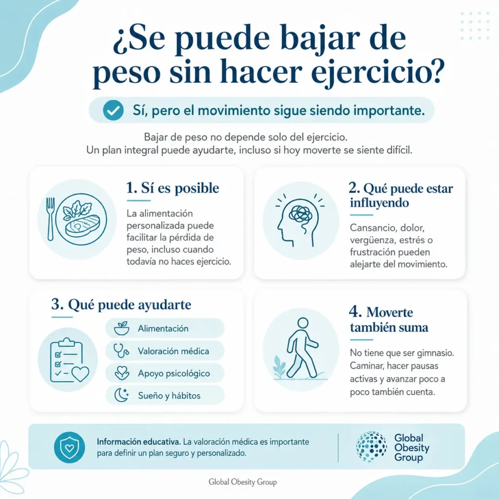 Se puede bajar de peso sin hacer ejercicio-Global Obesity Group- Pérdida de peso